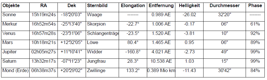 Ephemeriden der Planeten für den 15. November 2011.